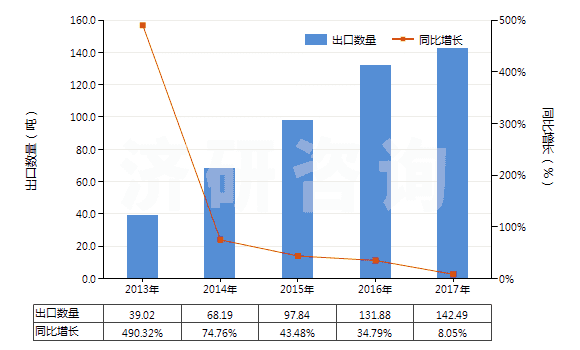 2013-2017年中國含有羥氨芐青霉素的藥品（未配定劑量或制成零售包裝）(HS30031012)出口量及增速統(tǒng)計